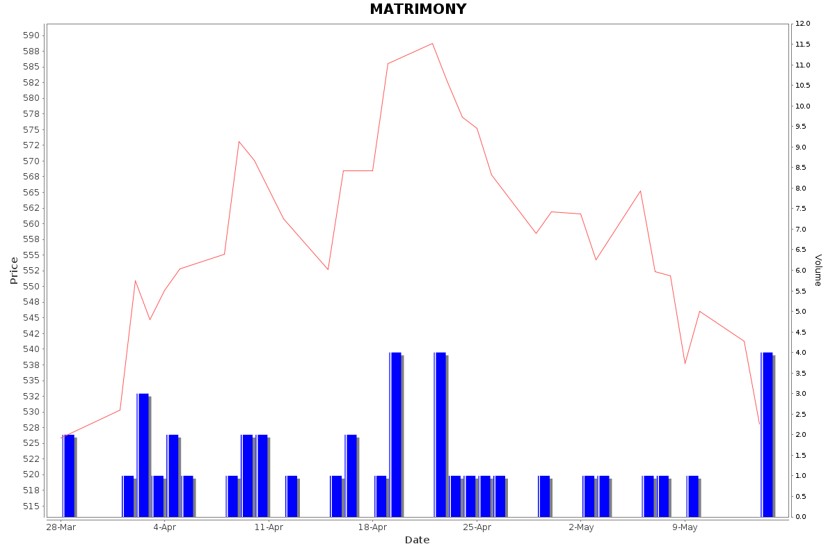 MATRIMONY Daily Price Chart NSE Today